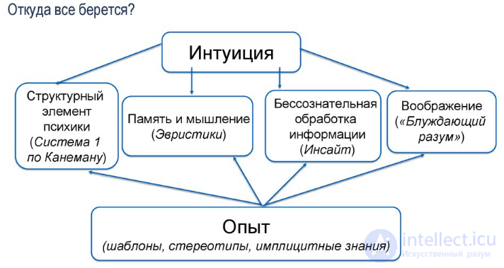 Intuition in Philosophy and Psychology: Computer Simulation, Origins, and Applications