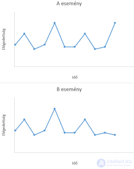 The Peak-End Rule
