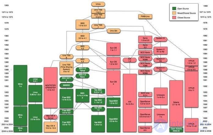 4.11.  UNIX Operating System Family