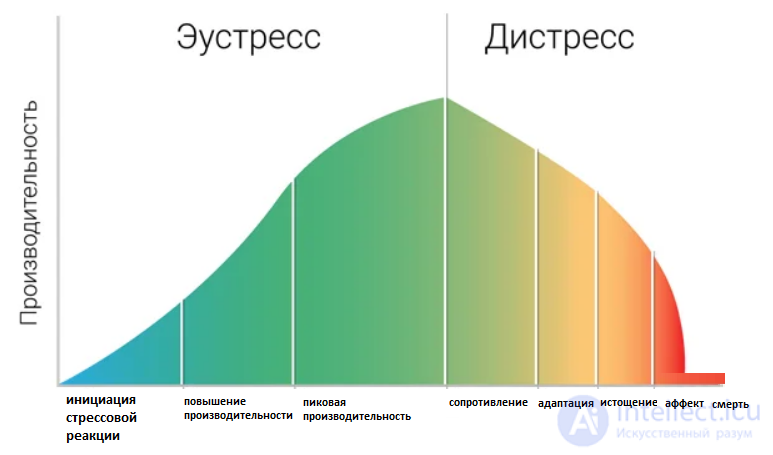 Affect, Stress, Anxiety, and Frustration as Emotional Processes and States