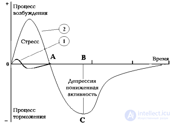 Affect, Stress, Anxiety, and Frustration as Emotional Processes and States