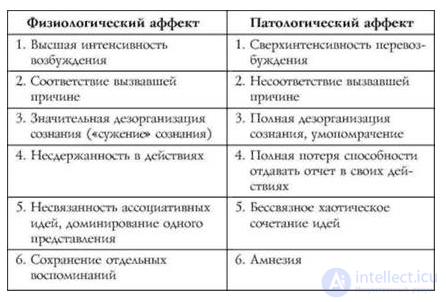 Affect, Stress, Anxiety, and Frustration as Emotional Processes and States