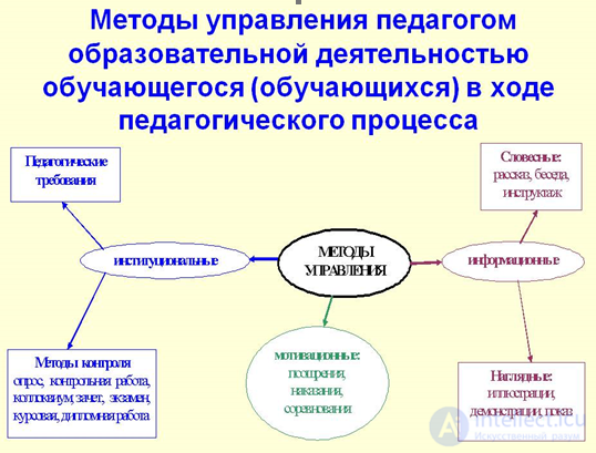 Pedagogical Management in Education: The Management Cycle and Methods of Management