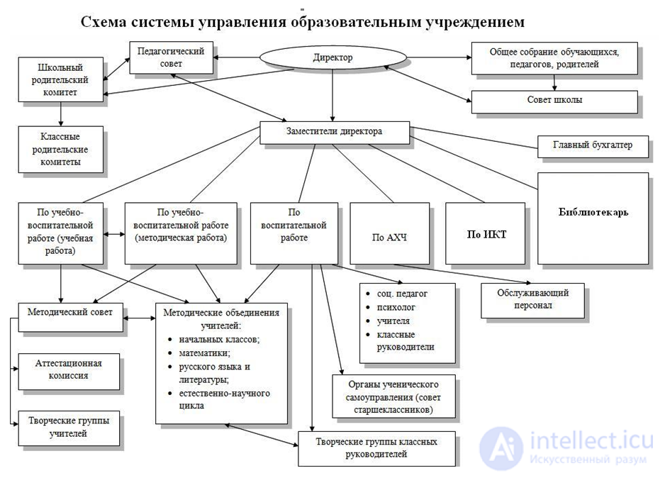Pedagogical Management in Education: The Management Cycle and Methods of Management