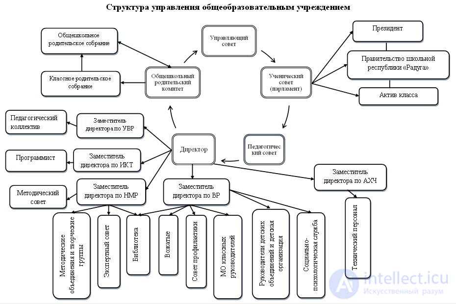 Pedagogical Management in Education: The Management Cycle and Methods of Management