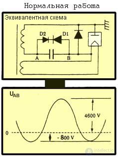 Diagnostics and Repair of Microwave Ovens