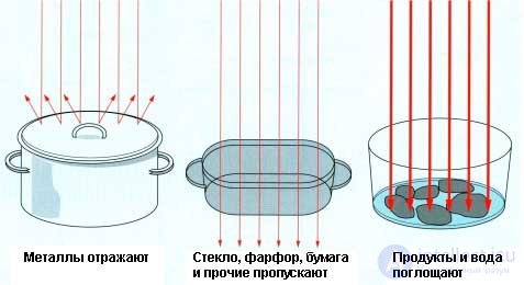 Diagnostics and Repair of Microwave Ovens