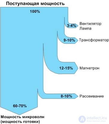 Diagnostics and Repair of Microwave Ovens