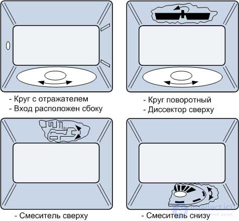 Diagnostics and Repair of Microwave Ovens