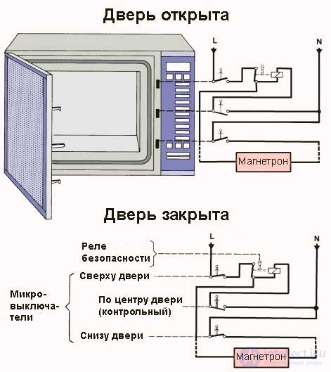 Diagnostics and Repair of Microwave Ovens