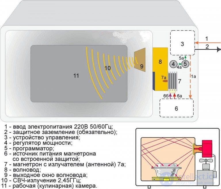Diagnostics and Repair of Microwave Ovens