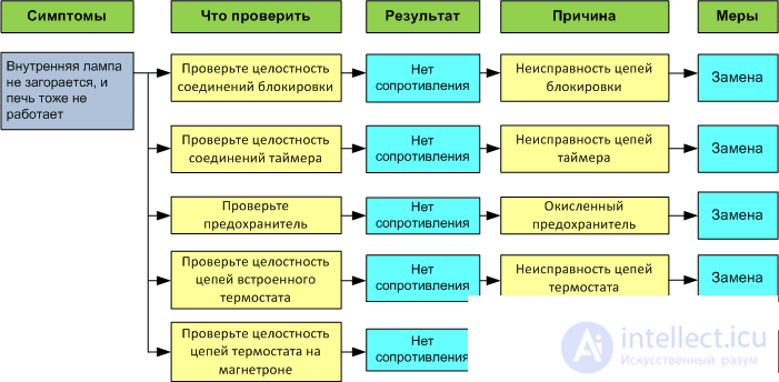 Diagnostics and Repair of Microwave Ovens