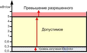 Diagnostics and Repair of Microwave Ovens