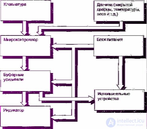 Diagnostics and Repair of Microwave Ovens