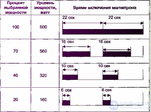 Diagnostics and Repair of Microwave Ovens