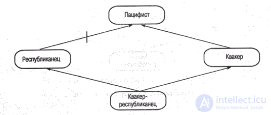 The Diamond Problem and Multiple Inheritance