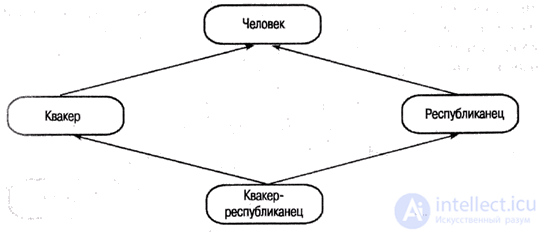 The Diamond Problem and Multiple Inheritance