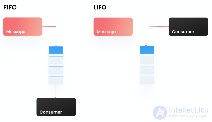 Task and Process Queue Management Systems: Cron, Supervisor, Redis