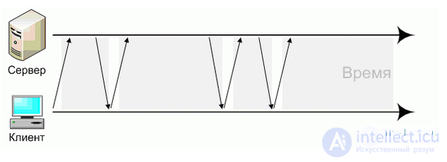 1.4.  IP interworking protocol, connection ports, polling , web socket