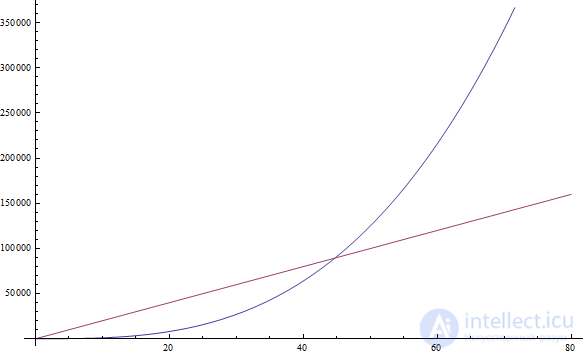 Analysis and Estimation of Algorithm Complexity: Big O and Complexity Functions