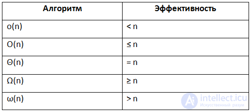 Analysis and Estimation of Algorithm Complexity: Big O and Complexity Functions