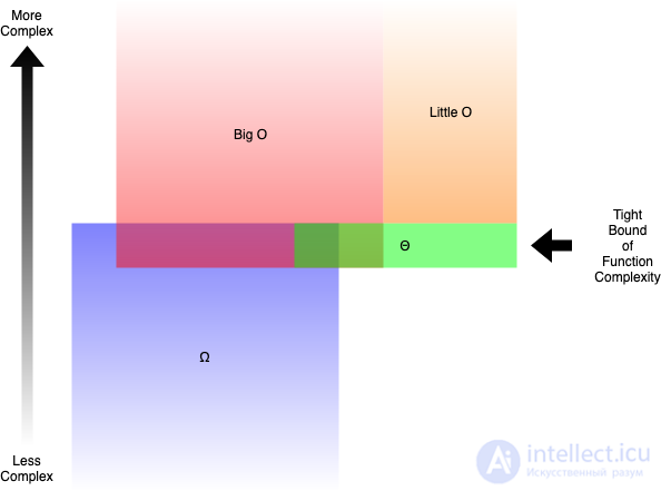 Analysis and Estimation of Algorithm Complexity: Big O and Complexity Functions