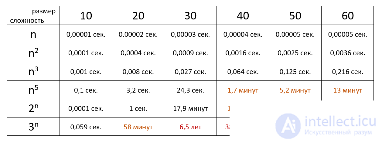 Analysis and Estimation of Algorithm Complexity: Big O and Complexity Functions