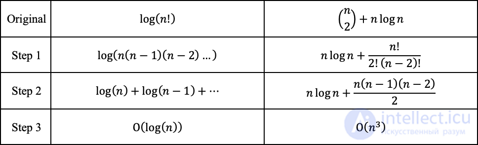Analysis and Estimation of Algorithm Complexity: Big O and Complexity Functions