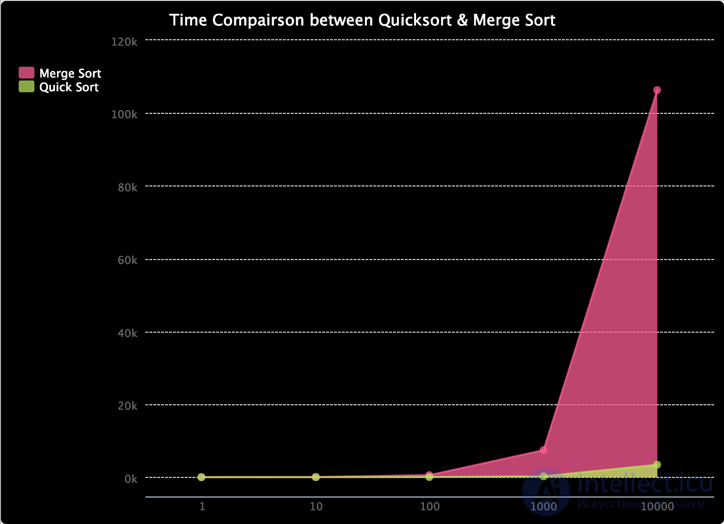 Analysis and Estimation of Algorithm Complexity: Big O and Complexity Functions