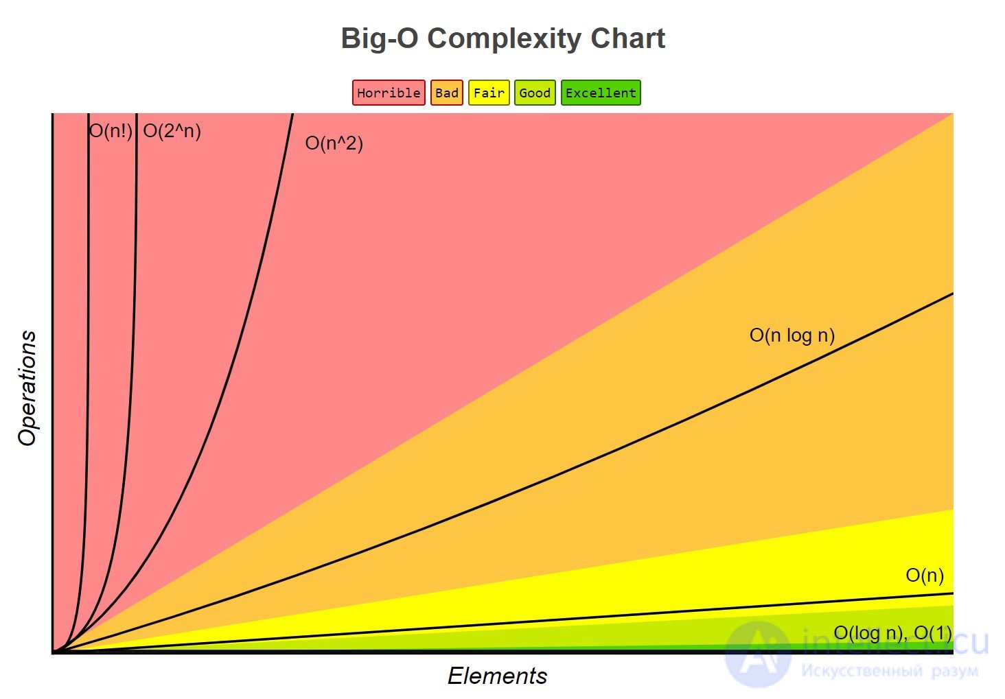 Analysis and Estimation of Algorithm Complexity: Big O and Complexity Functions