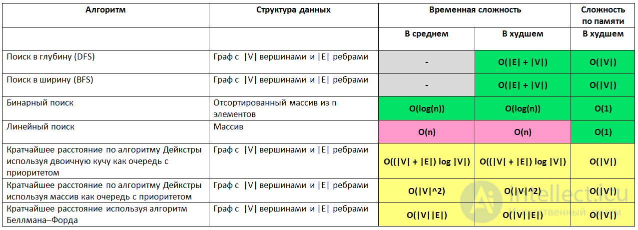 Analysis and Estimation of Algorithm Complexity: Big O and Complexity Functions
