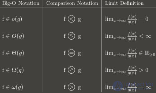 Analysis and Estimation of Algorithm Complexity: Big O and Complexity Functions