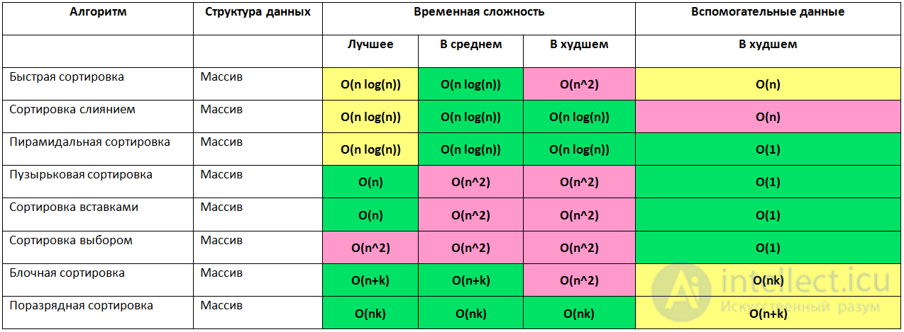Analysis and Estimation of Algorithm Complexity: Big O and Complexity Functions