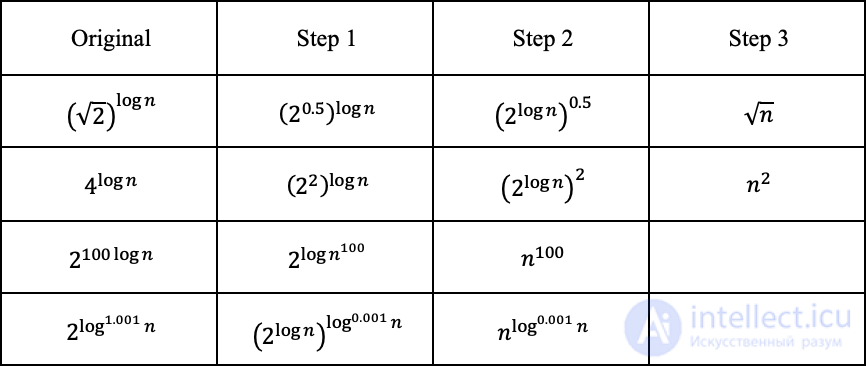 Analysis and Estimation of Algorithm Complexity: Big O and Complexity Functions