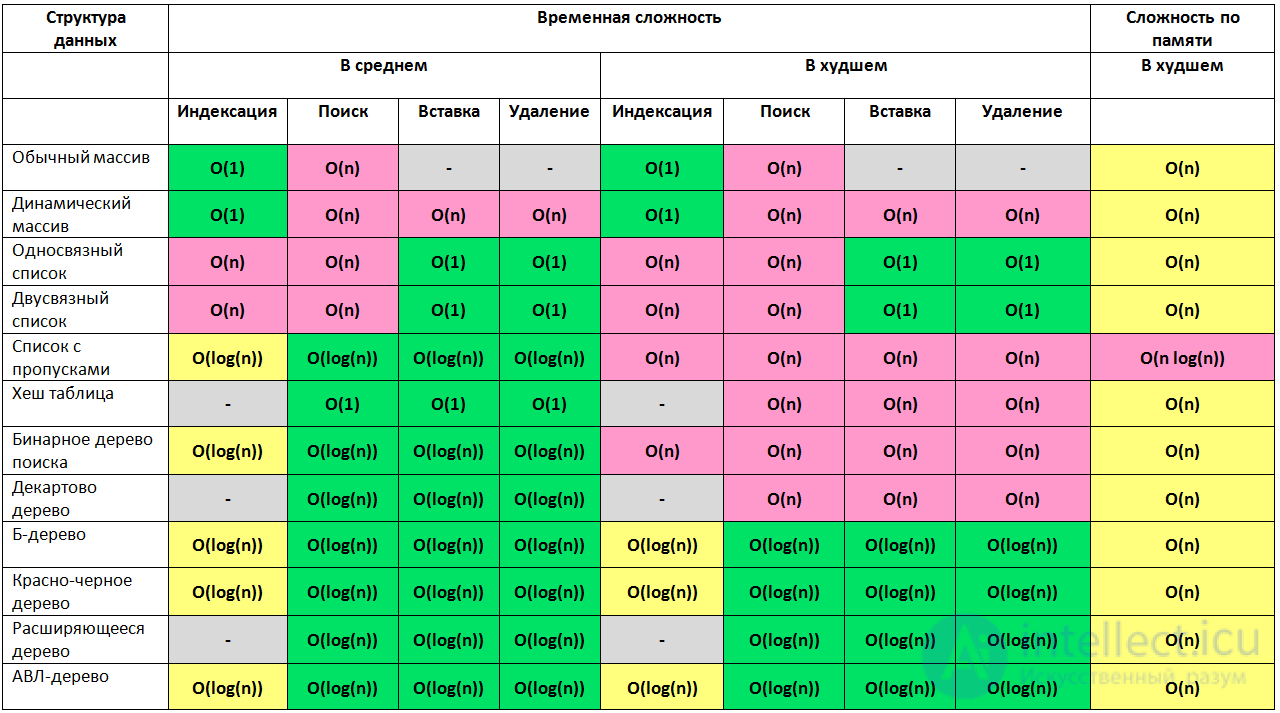 Analysis and Estimation of Algorithm Complexity: Big O and Complexity Functions