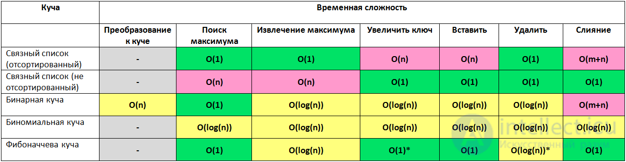 Analysis and Estimation of Algorithm Complexity: Big O and Complexity Functions