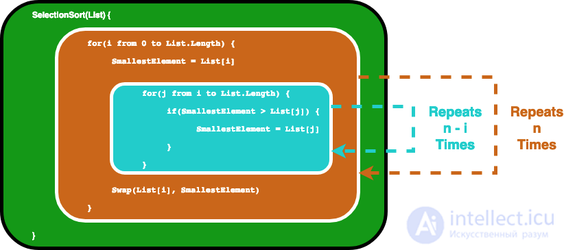 Analysis and Estimation of Algorithm Complexity: Big O and Complexity Functions