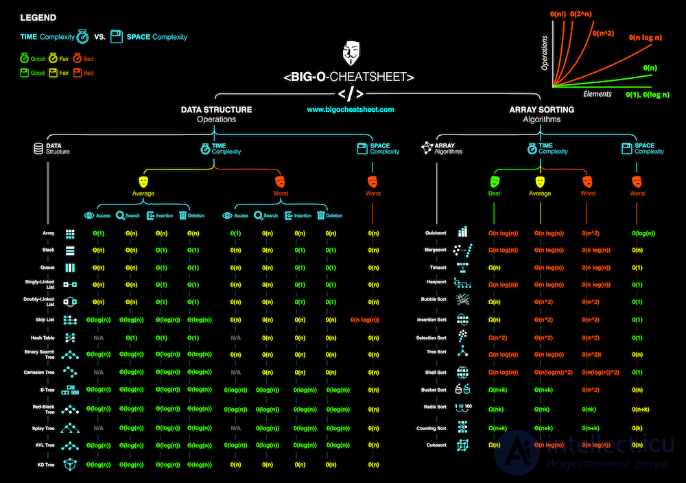 Analysis and Estimation of Algorithm Complexity: Big O and Complexity Functions