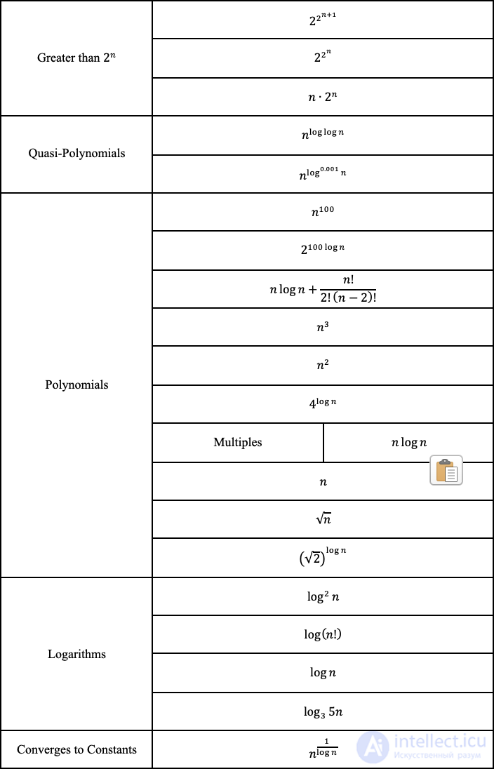 Analysis and Estimation of Algorithm Complexity: Big O and Complexity Functions