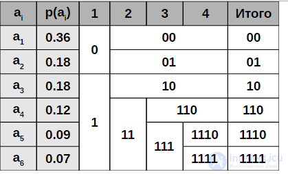 18.8.  Message Encoding Tasks  Shannon-Feno code. Shannon-Fano algorithm