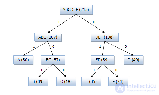 18.8.  Message Encoding Tasks  Shannon-Feno code. Shannon-Fano algorithm