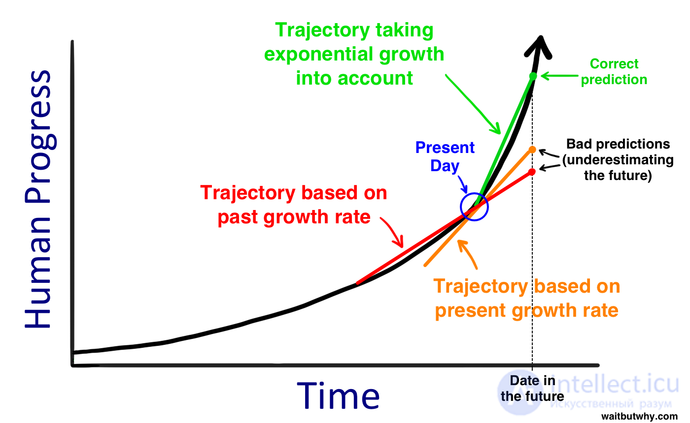 The Artificial Intelligence Revolution - The Path to Super Intellect