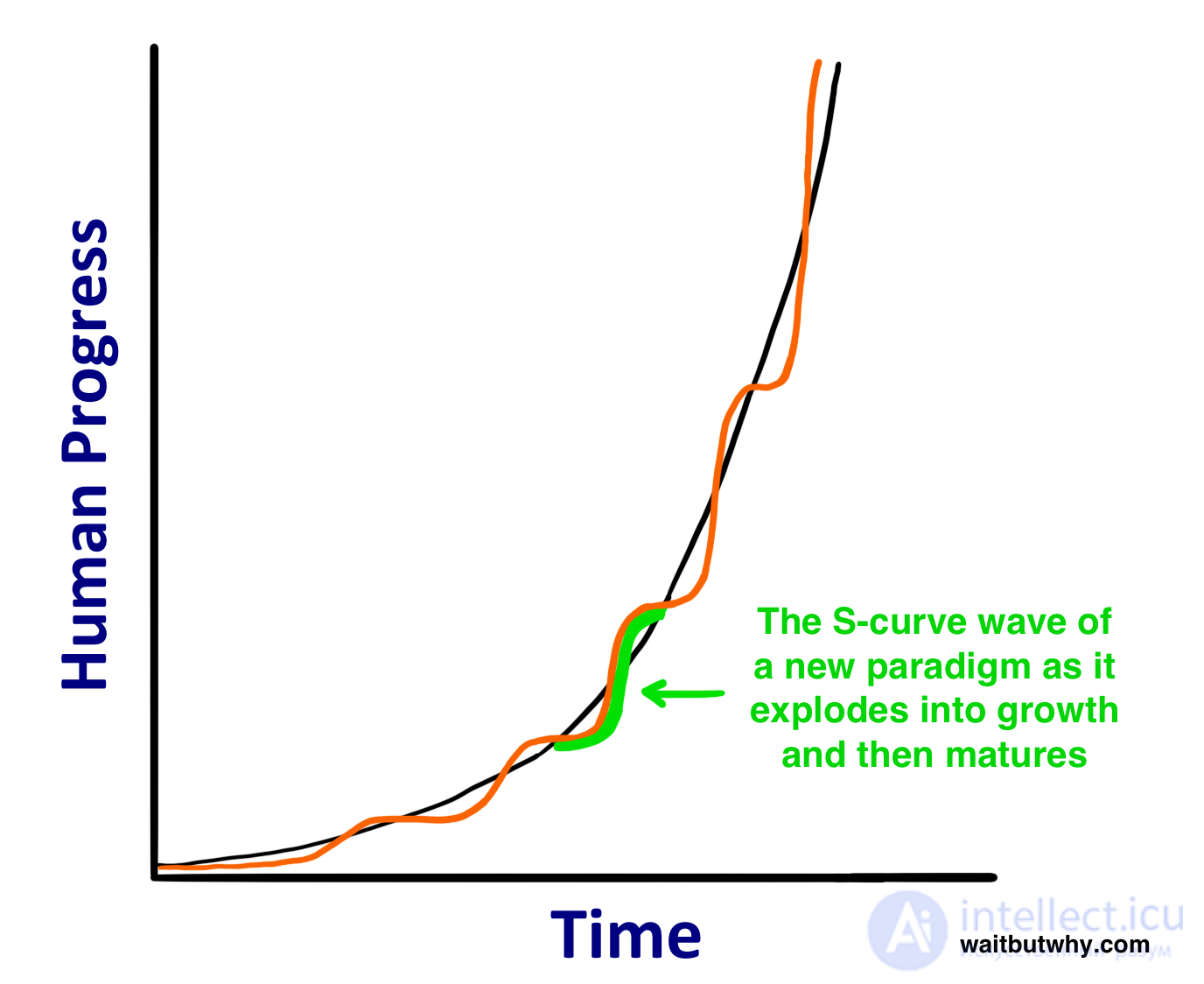 The Artificial Intelligence Revolution - The Path to Super Intellect