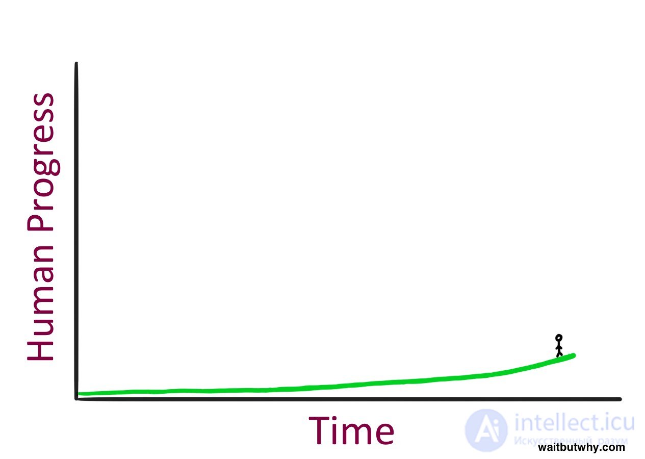 The Artificial Intelligence Revolution - The Path to Super Intellect