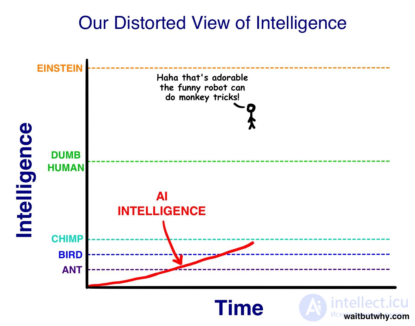 The Artificial Intelligence Revolution - The Path to Super Intellect