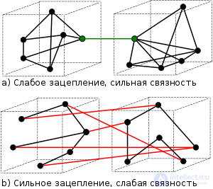 Gearing (dependency) and Connectivity in Object Oriented Programming (OOP)