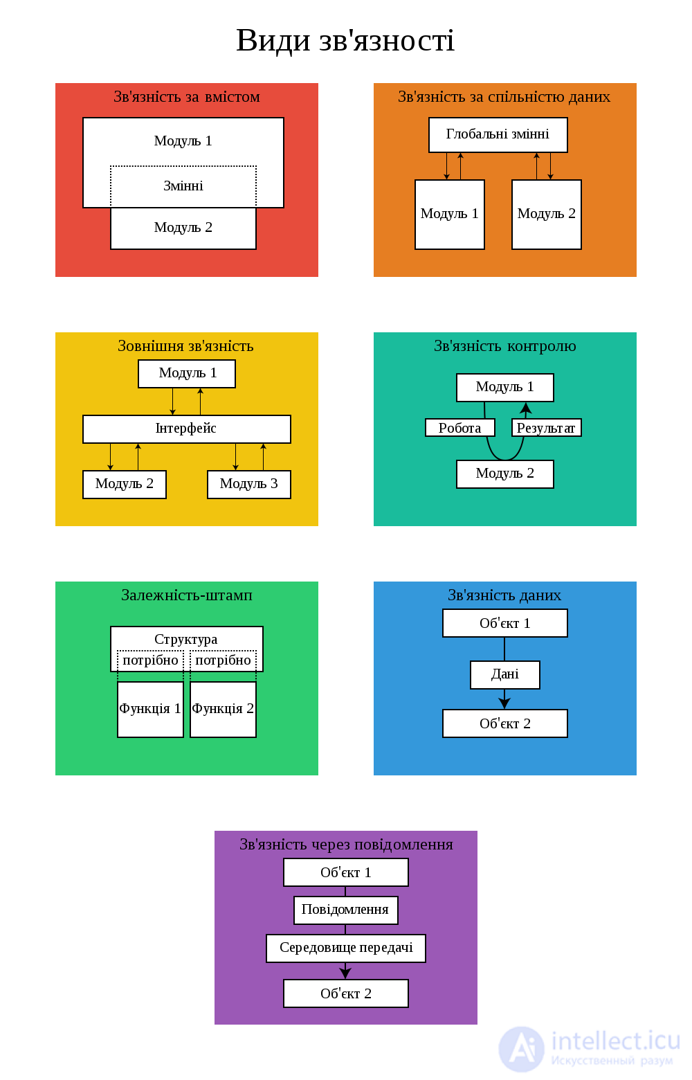 Gearing (dependency) and Connectivity in Object Oriented Programming (OOP)