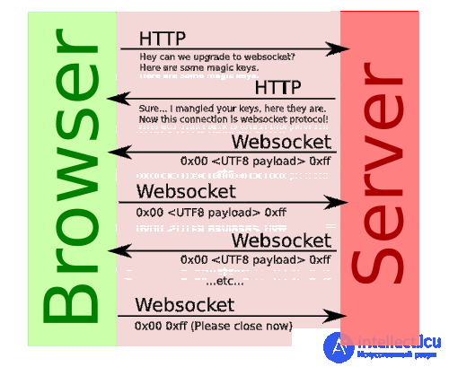 Real-Time Applications and Polling, Long Polling, WebSockets, Server-Sent Events SSE