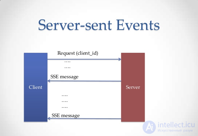 Real-Time Applications and Polling, Long Polling, WebSockets, Server-Sent Events SSE