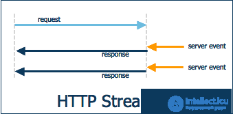 Real-Time Applications and Polling, Long Polling, WebSockets, Server-Sent Events SSE